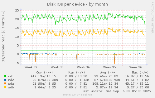 Disk IOs per device