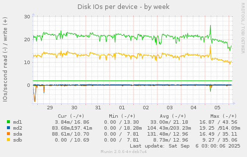 Disk IOs per device