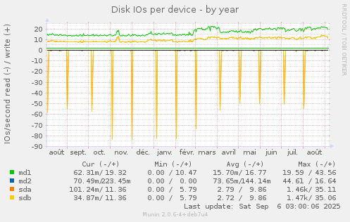 Disk IOs per device