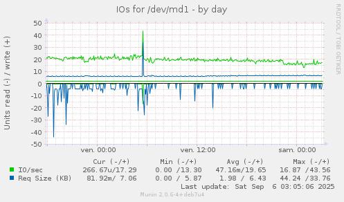 IOs for /dev/md1
