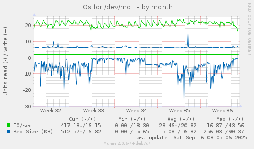 IOs for /dev/md1