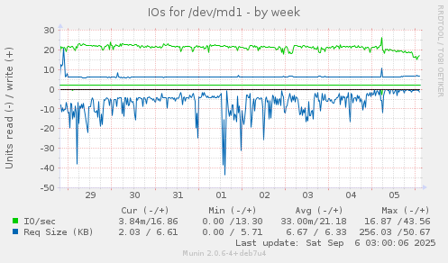 IOs for /dev/md1