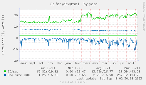 IOs for /dev/md1