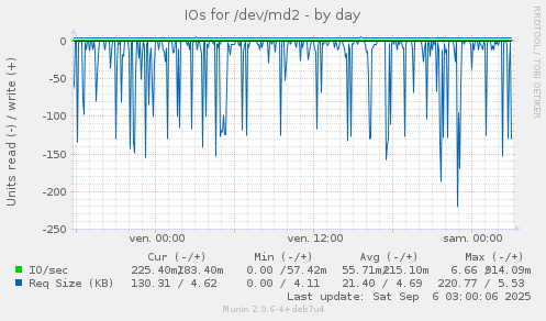 IOs for /dev/md2