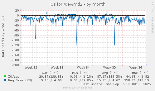 IOs for /dev/md2