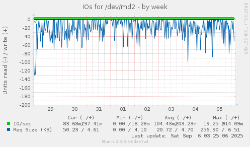 IOs for /dev/md2