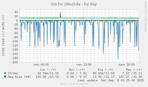 IOs for /dev/sda