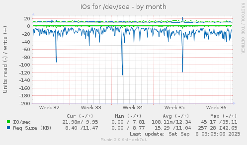 IOs for /dev/sda