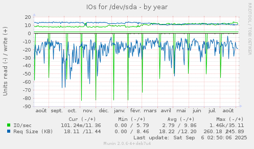 IOs for /dev/sda