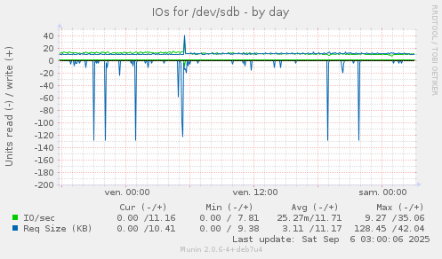 IOs for /dev/sdb