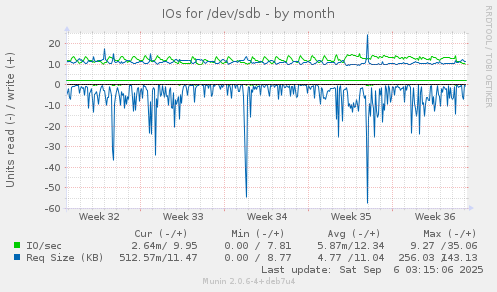 IOs for /dev/sdb