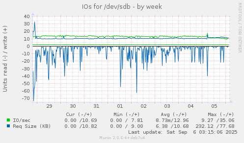 IOs for /dev/sdb
