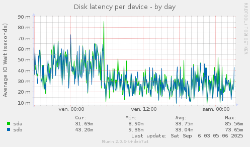Disk latency per device