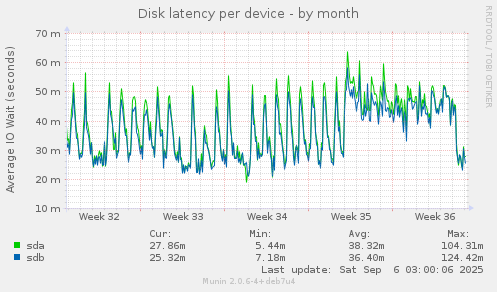 Disk latency per device