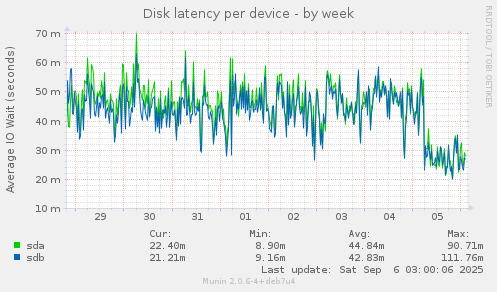 Disk latency per device