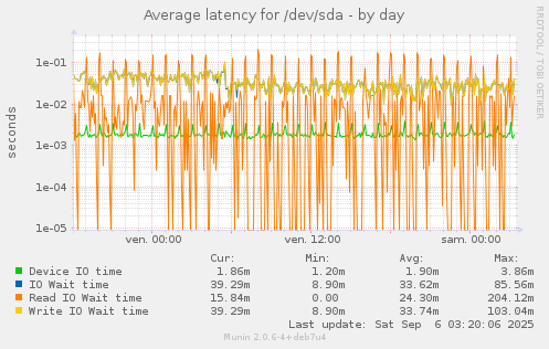 Average latency for /dev/sda