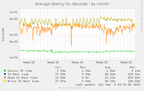 Average latency for /dev/sda