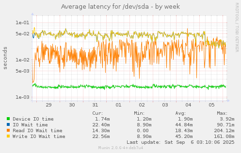 Average latency for /dev/sda