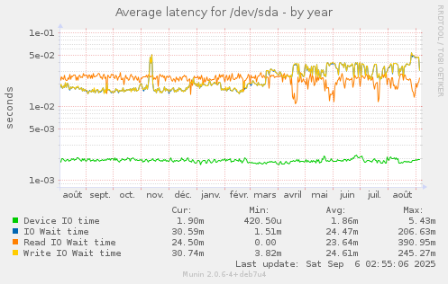 Average latency for /dev/sda