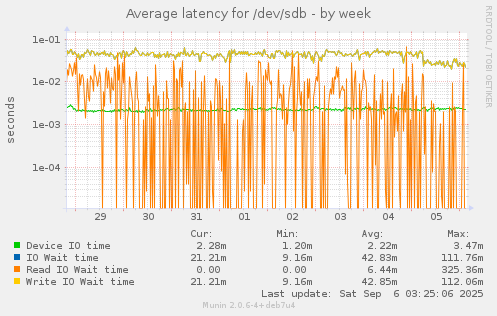 Average latency for /dev/sdb