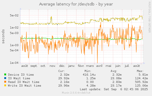 Average latency for /dev/sdb