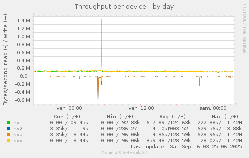 Throughput per device