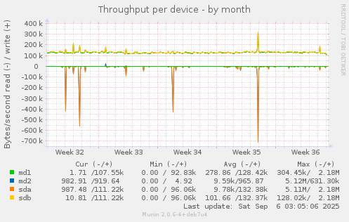 Throughput per device