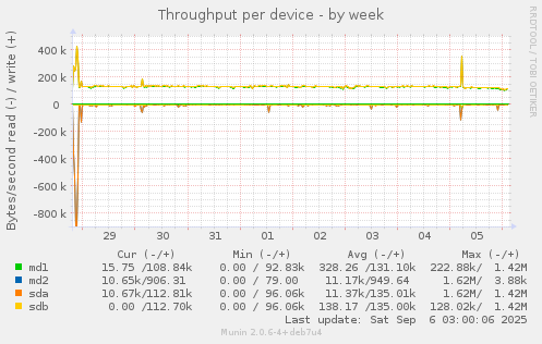 Throughput per device