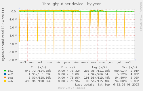Throughput per device
