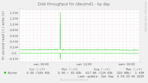 Disk throughput for /dev/md1