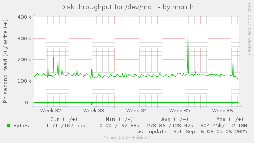 Disk throughput for /dev/md1