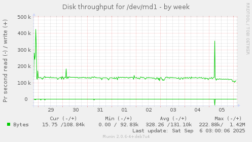 Disk throughput for /dev/md1
