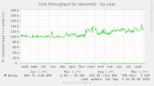 Disk throughput for /dev/md1