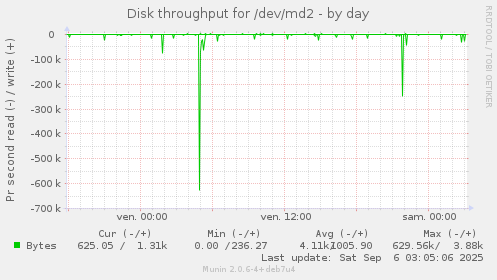 Disk throughput for /dev/md2