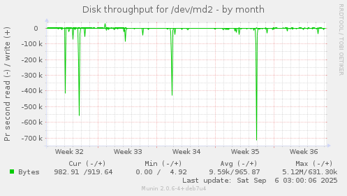 Disk throughput for /dev/md2
