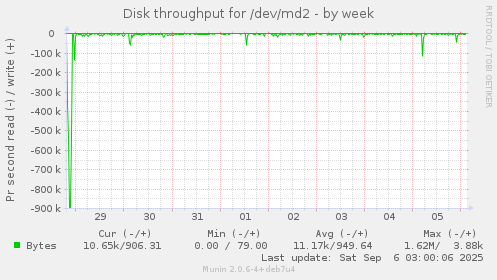 Disk throughput for /dev/md2