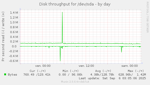 Disk throughput for /dev/sda