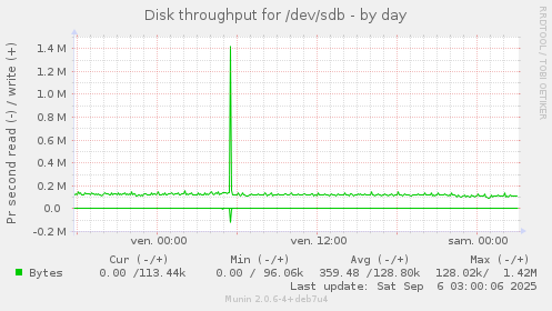 Disk throughput for /dev/sdb
