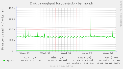 Disk throughput for /dev/sdb