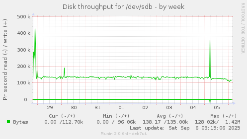 Disk throughput for /dev/sdb