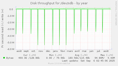 Disk throughput for /dev/sdb