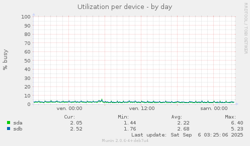 Utilization per device