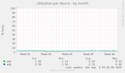 Utilization per device