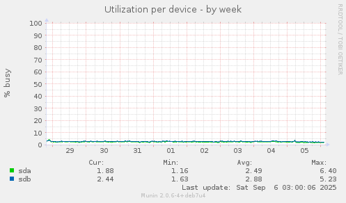 Utilization per device