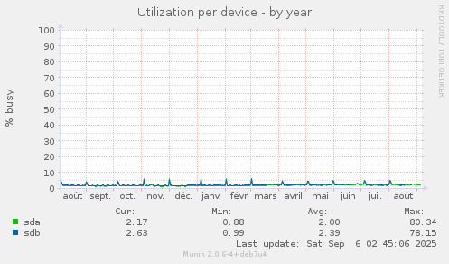 Utilization per device