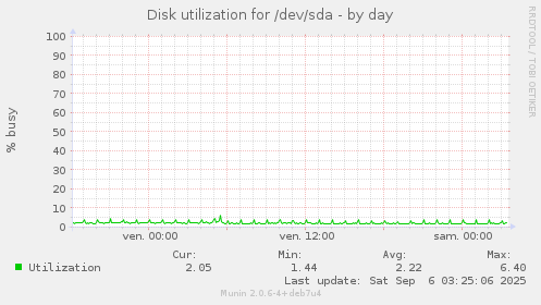 Disk utilization for /dev/sda