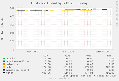 Hosts blacklisted by fail2ban