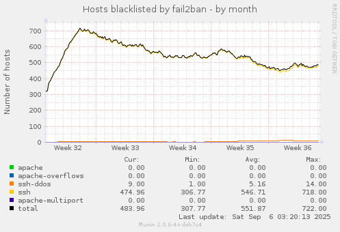 Hosts blacklisted by fail2ban