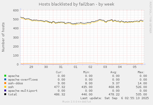 Hosts blacklisted by fail2ban
