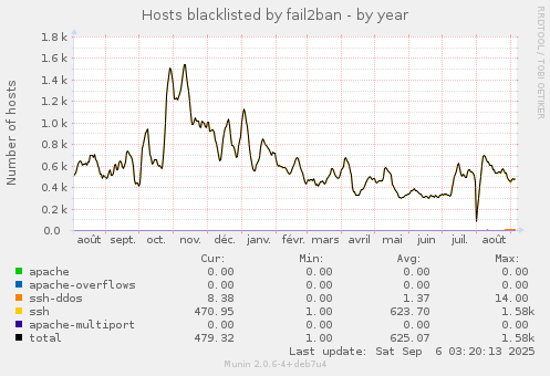 Hosts blacklisted by fail2ban